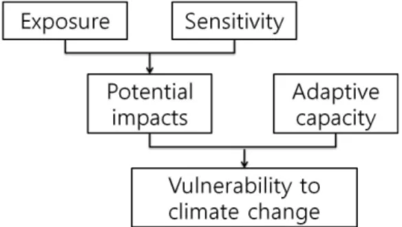Fig. 2. Categorized variables required to calculate climate  change vulnerability indicator defined by IPCC  (2007)