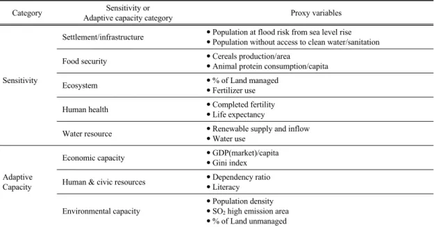 Table 1. Indicators, sectors, and proxies used in the vulnerability-resilience indicator prototype (VRIP) model (Moss et al.,  2001)