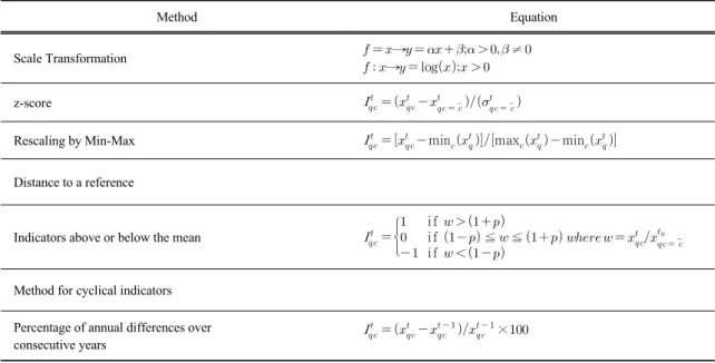Table 2. Methods of Normalization for generating composite indicator (Nardo et al., 2005)연구에서는 기존 선행 연구에서 주로 사용된 기후 변화 취약성 지수를 결정하는 흐름도와 표준화 방법을 정리하고자 한다