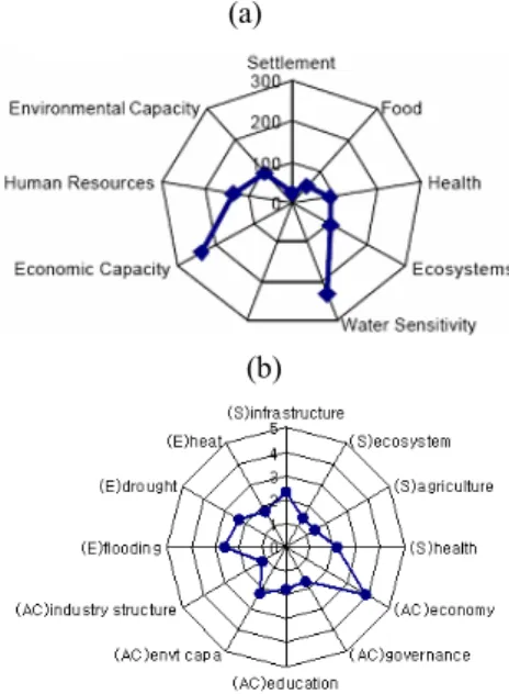 Fig. 3. Sectional indicators cited from previous studies. 