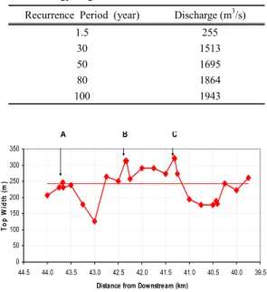 Table 1. Flow Rates of Different Recurrence Period of  Mangyeong River