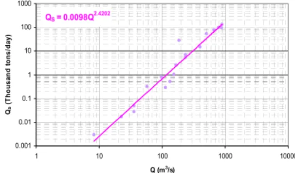 Fig. 4. Relationship between Discharge and Total Load.