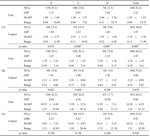 Table 4. Heavy metal levels according to Case/Control area          