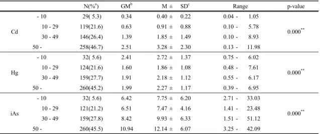 Table 6. Heavy metal levels according to age                       