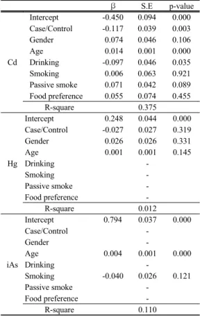 Table 10. Multiple regression analysis result