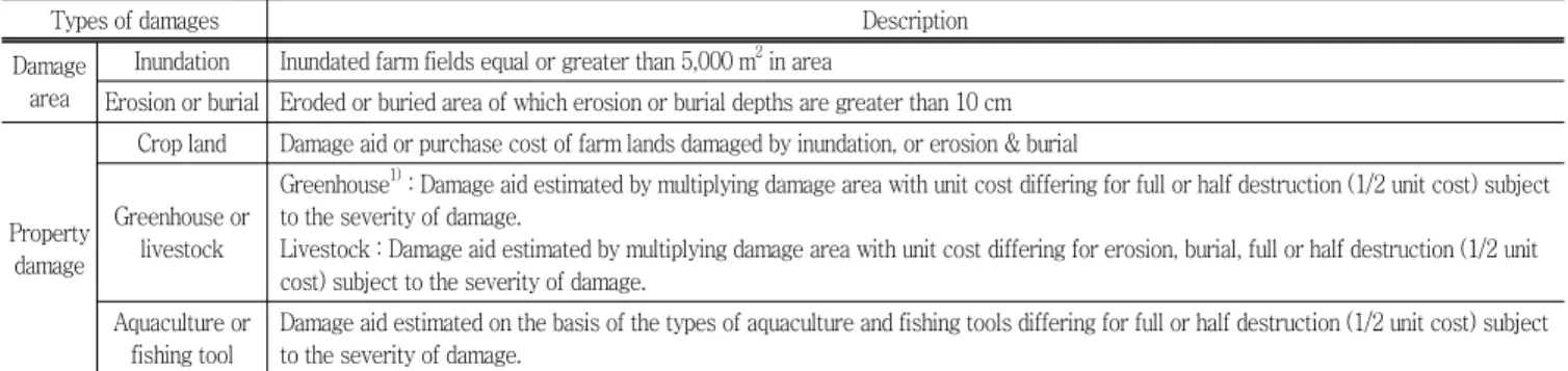 Fig.  1  Procedure  of  spatial  analysis  and  characterization  of  regional  agricultural  meteorological  damages