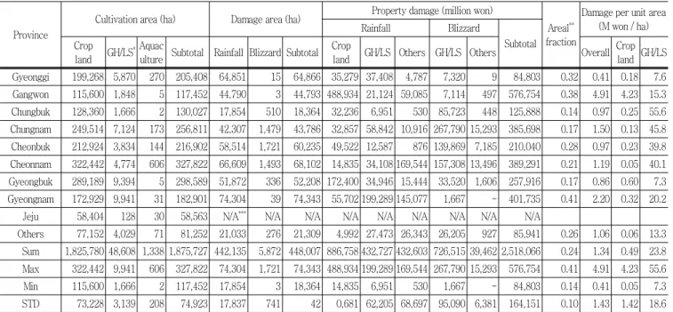 Table  3  Comparison  of  relative  climatic  damages  to  agricultural  production  bases  among  provinces