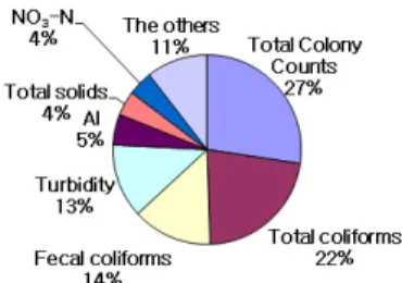 Fig. 2. Comparison of non-conformity cases by water  quality items. 중 부적건수는 36건(43.3%)이었으며,  부적항목은 일 반세균 , 총대장균군, 분원성대장균군, 탁도, 알루미늄,  증발 잔류물 ,  질산성질소,  철,  보론,  경도,  황산이온,  색도였다 