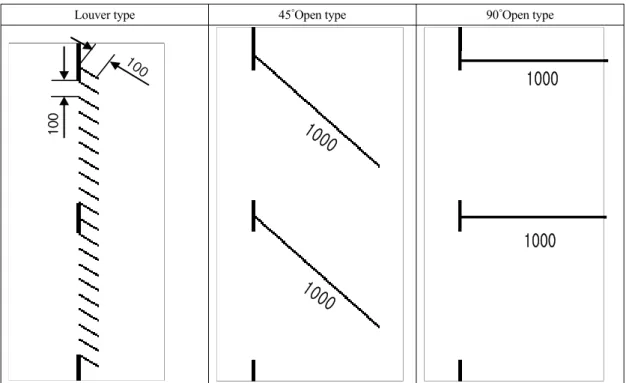 Fig. 1. Schematic diagram of three type windows.