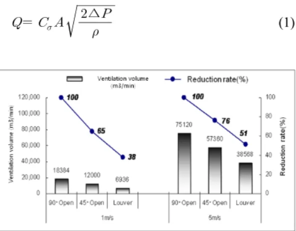 Fig. 9. The result of pollutant concentration with different  window types. 3.2. 모형 실험 결과 비록 산업환기 분야에서뿐만 아니라 기타 분야에 서도 전산유체역학(CFD)을 이용한 컴퓨터 시뮬레이 션을 통하여 다양한 연구를 진행하고 있지만 이는 종 국적으로 복잡한 구조물 형태와 기후조건 등을 그대 로 모사할 수는 없다