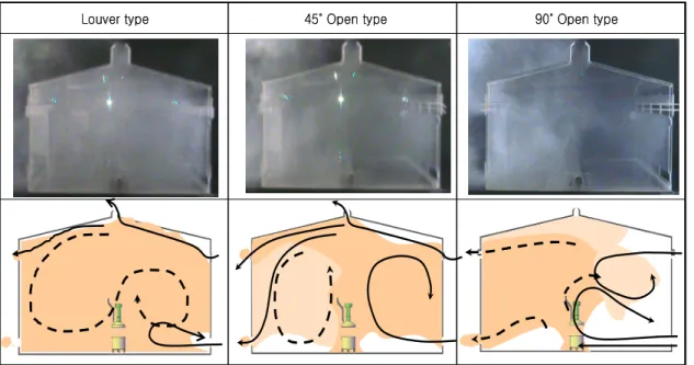 Fig. 10. Experimental result of airflow pattern with different window types.