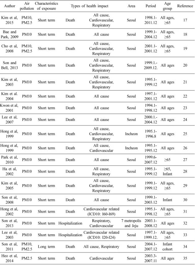 Table 3. Description of 19 studies used in the analysis Author Air