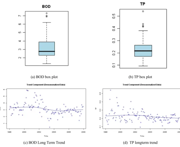 Fig. 2. Boxplot and longterm trend of BOD and TP in Milyanggang 3 site from 1998 to 2007.