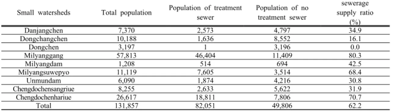Table 1. Population each small watershed in Milyanggang mid-watershed