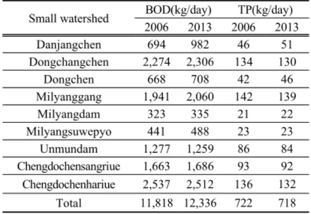 Fig. 4. The ratio of generated and Discharged loading of BOD and TP in Milyanggang mid-watershed (2006).
