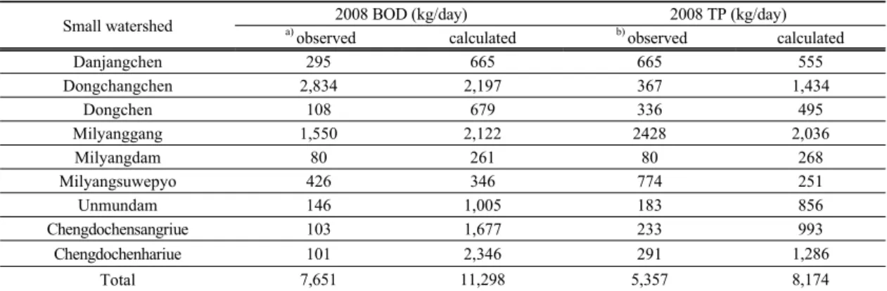 Table 5. Delivery load of BOD and TP each observed and calculated in Milyanggang mid-watershed 