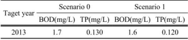 Table 8. Prediction concentration of BOD and TP each  scenario