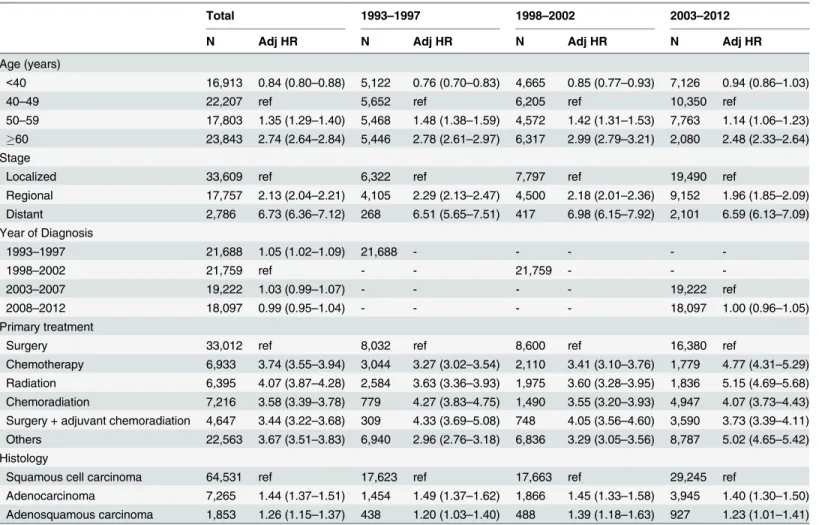 Table 3. Estimated hazard ratio of cervical cancer before, during, and after the introduction of CCRT.