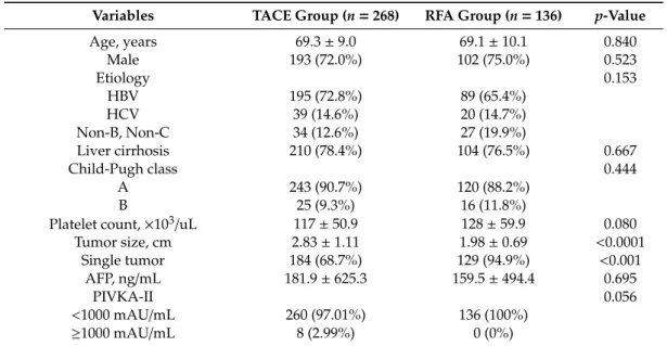Table 1. Comparison of baseline clinical characteristics between the two groups before adjustment
