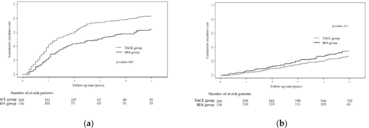 Table 2. Radiological response according to the treatment modality in the entire population