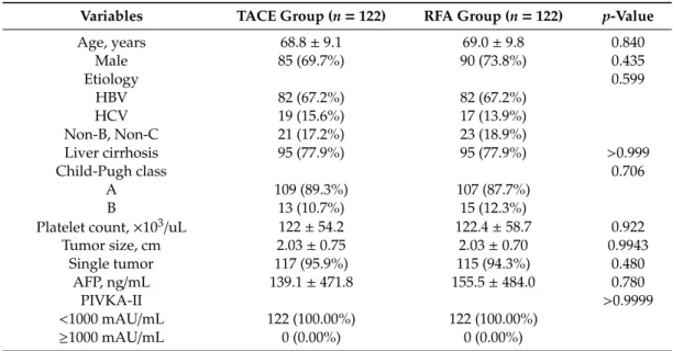 Table 3. Comparison of baseline clinical characteristics between the two groups after adjustment using propensity score (PS)-matching.