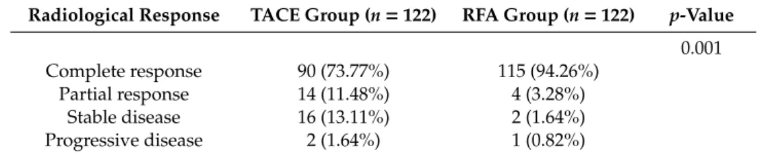 Table 4. Radiological response according to the treatment modality after adjustment through PS-matching.