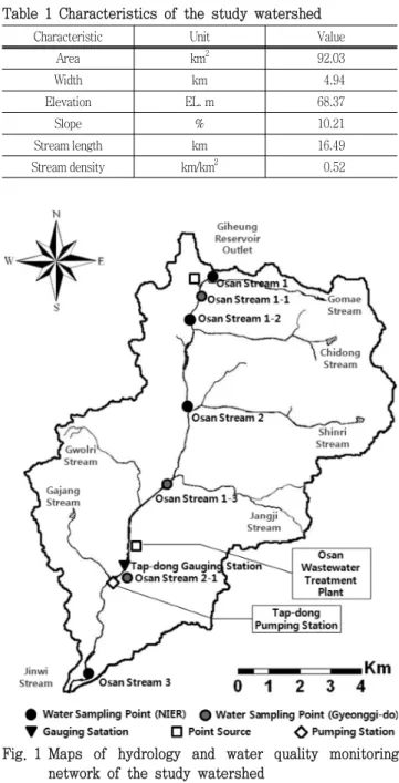 Table  1  Characteristics  of  the  study  watershed