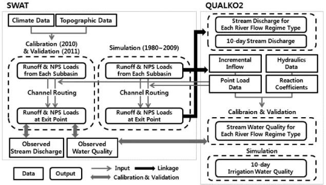 Fig.  2  Flow  chart  of  SWAT-QUALKO2  model  linkage 형의  검 ․ 보정  및  모의  과정과  두  모형  간의  연계  과정을  보여 주고  있다