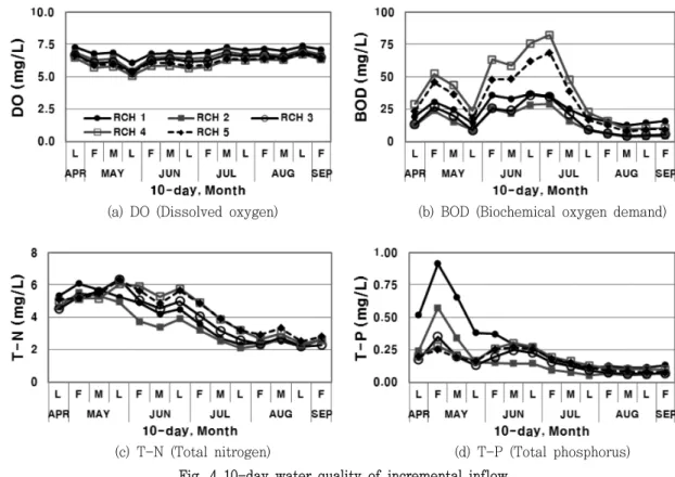 Fig.  5  10-day  point  source  pollutant  load     