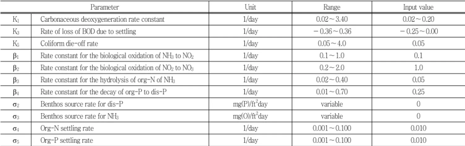 Table  3  Acceptable  ranges  and  input  values  of  the  SWAT  model  parameters
