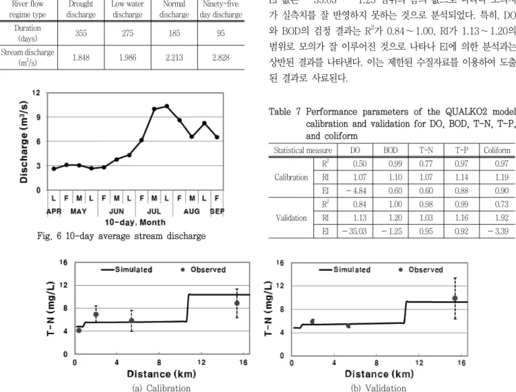 Table  5  Performance  parameters  of  the  SWAT  model  cali- cali-bration  and  validation  for  runoff,  sediment  yield,  T-N,  and  T-P