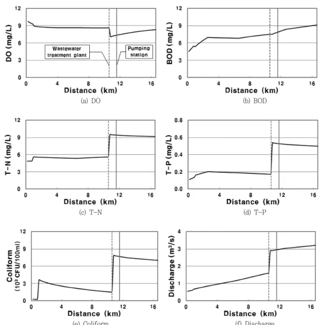 Fig.  8  Changes  in  pollutants  load  on  the  downstream  waterbody  during  the  last  ten  days  of  May 