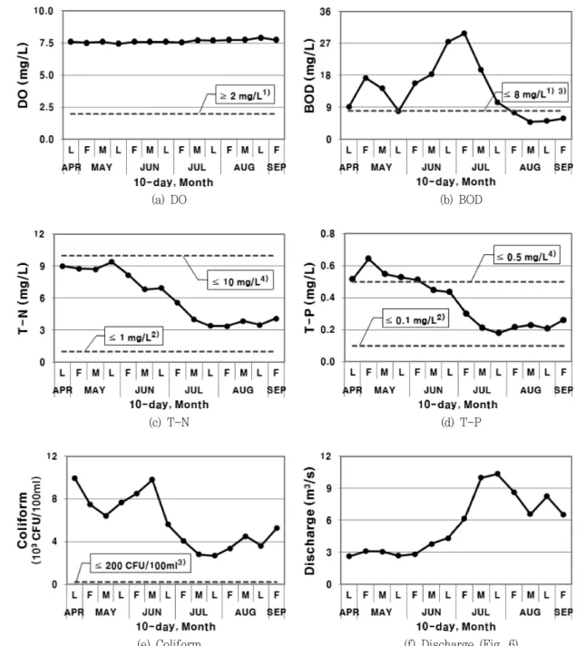 Fig.  9  Comparison  of  irrigation  and  wastewater  reuse  guidelines  with  predicted  10-day  irrigation  water  quality 1) and 2) denote stream and pond water quality standards for grade Ⅳ, respectively (Enforcement decree of the framework act on envi