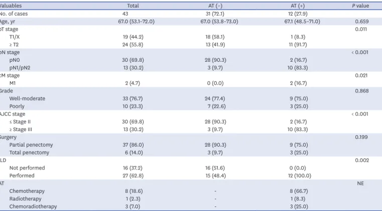 Table 1 presents the basic characteristics of patients diagnosed with PSCC at the participating 