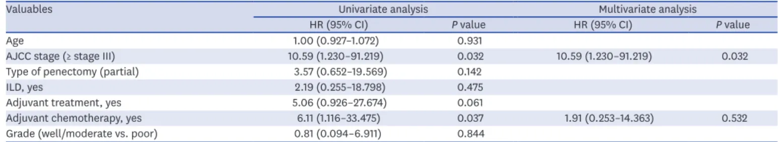Table 2.  Univariate and multivariable analyses of CSS