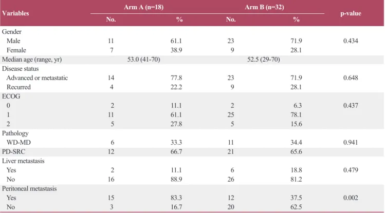 Table 1. Baseline characteristics of the patients