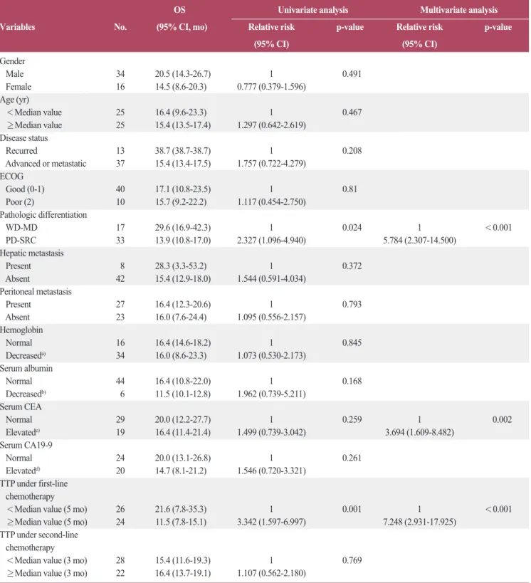 Table 2. Survival analysis according to baseline characteristics
