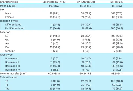 Table 1.  Demographics of patients in the splenectomy, SPHLD, and D1+ groups