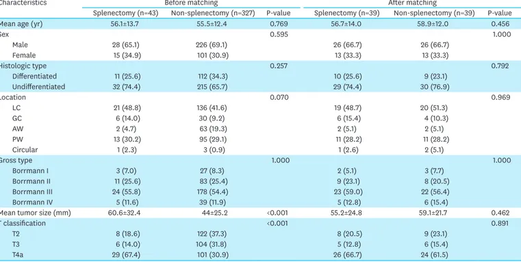 Table 2.  Demographics of patients before and after propensity score matching between the splenectomy and non-splenectomy (SPHLD+D1+) groups