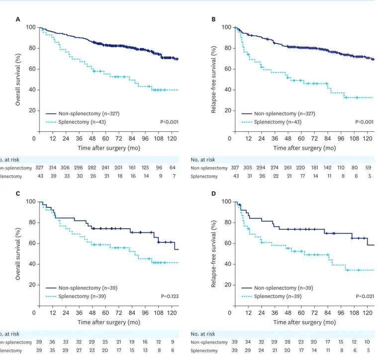 Fig. 3.  Kaplan-Meier overall and relapse-free survival curves for patients with splenectomy compared with those for patients with non-splenectomy (SPHLD+D1+) 