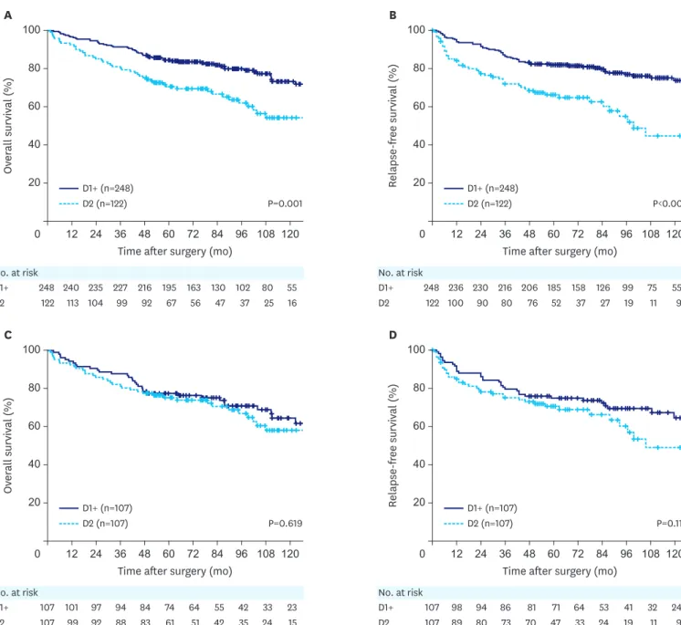 Fig. 4.  Kaplan-Meier overall and relapse-free survival curves for patients with D2 LN dissection (splenectomy+SPHLD) compared with those for patients with 
