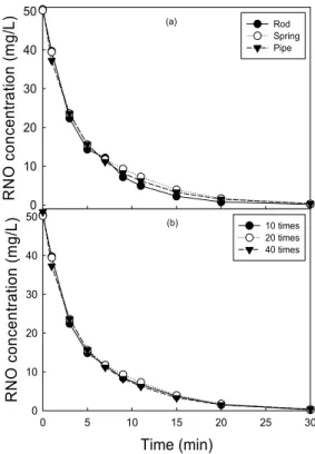 Fig. 2. Effect of ground electrode shape (a) and winded number  of spring shape electrode (b) on the degradation of  RNO.