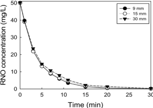 Fig. 3. Effect of ground electrode diameter on the degradation  of RNO. Time (min)051015 20 25 30RNO concentration (mg/L)010203040504 mm 6 mm 7 mm 8 mm 10 mm 13 mm 