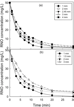 Fig. 5. Effect of electrode diameter on the degradation of  RNO (a) discharge electrode (b) ground electrode.