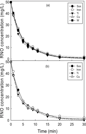 Fig. 6. Effect of electrode material on the degradation of  RNO (a) discharge electrode (b) ground electrode.