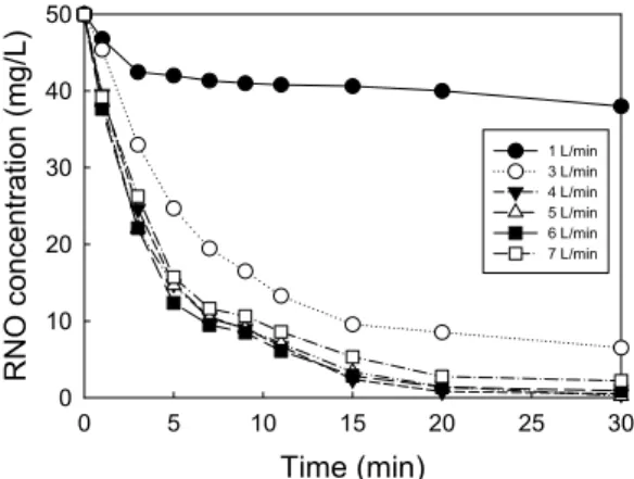 Fig. 8. Effect of air flow rate on the degradation of RNO.