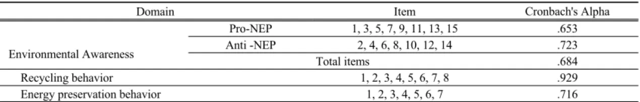 Table 1. Questionnaire  composition