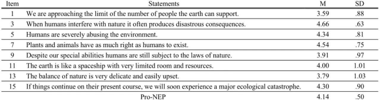 Table 3. Means and standard deviations of anti - NEP 