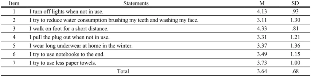 Table 5. Energy conservation behavior