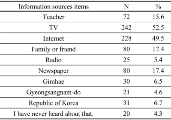 Table 6.  Major sources of information about environmental  problems in our living district 